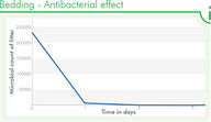 Source: Labor L + S AG, Study about “Antibacterial Activity of litters”, 2011