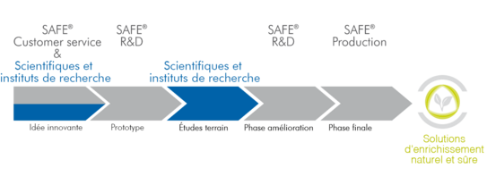 Processus d'innovation prouvé 