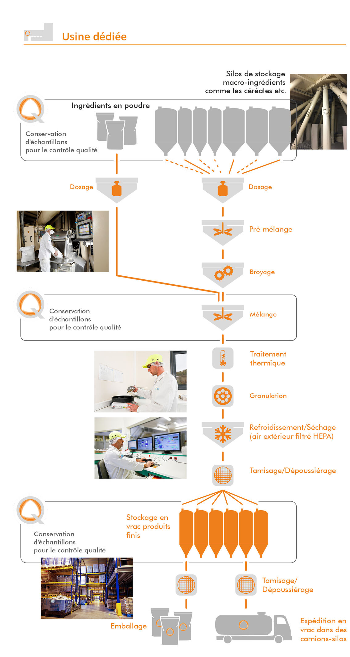 Processus de production contrôlé par la qualité