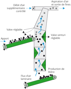 Technologie de réduction de la poussière